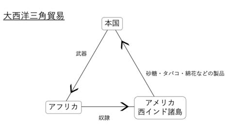 三角貿易盛行風|三角貿易／大西洋貿易システム